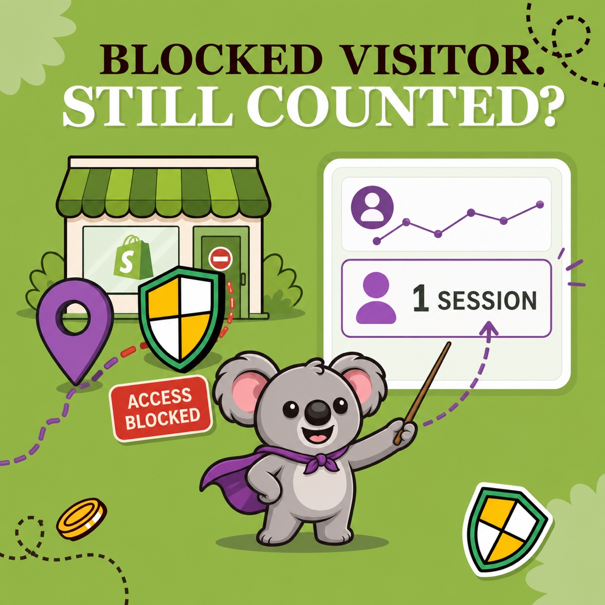 BLOCKED VISITOR. STILL COUNTED? Leafy señala un marcador morado de visitante detenido por un escudo de ShieldLeaf ante la tienda y, por separado, un informe que aún muestra una sesión.