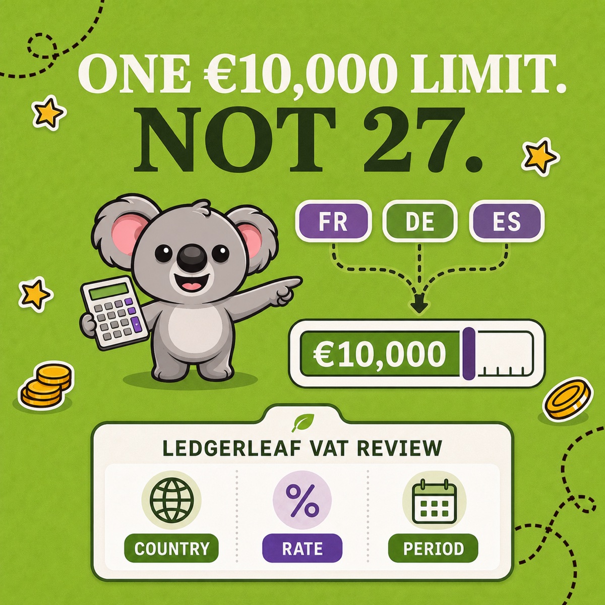 ONE €10,000 LIMIT. NOT 27. Leafy points from FR, DE, and ES chips into one combined threshold meter above a LedgerLeaf VAT review panel labeled COUNTRY, RATE, and PERIOD.