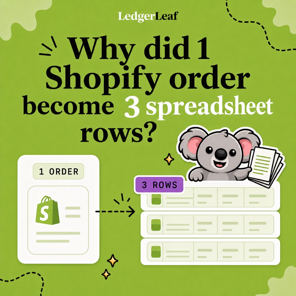 Why did 1 Shopify order become 3 spreadsheet rows? Leafy compares one Shopify order with three exported line-item rows.