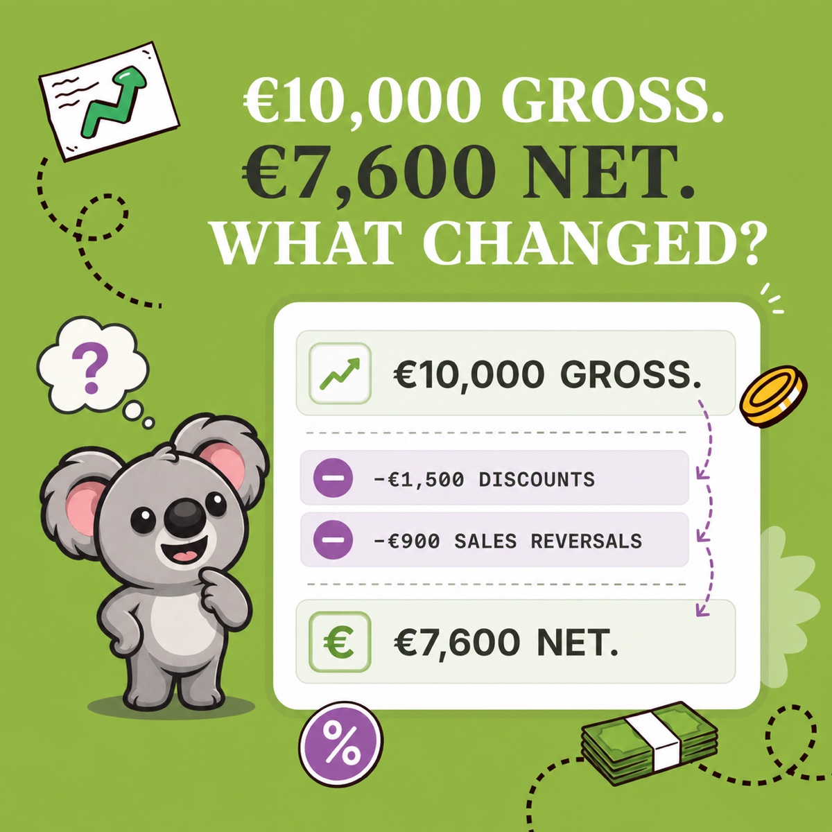 €10,000 GROSS. €7,600 NET. WHAT CHANGED? Leafy recorre un puente discontinuo entre 1.500 € de descuentos y 900 € de reversiones de ventas dentro de un panel blanco al estilo de LedgerLeaf.