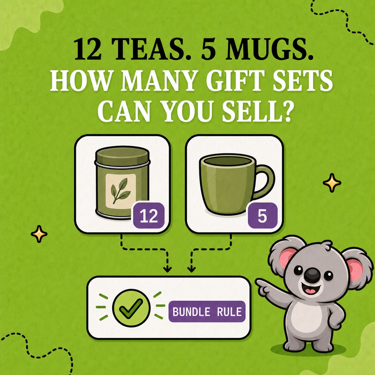 12 TEAS. 5 MUGS. HOW MANY GIFT SETS CAN YOU SELL? Leafy points to two component cards connected to a LedgerLeaf BUNDLE RULE panel.