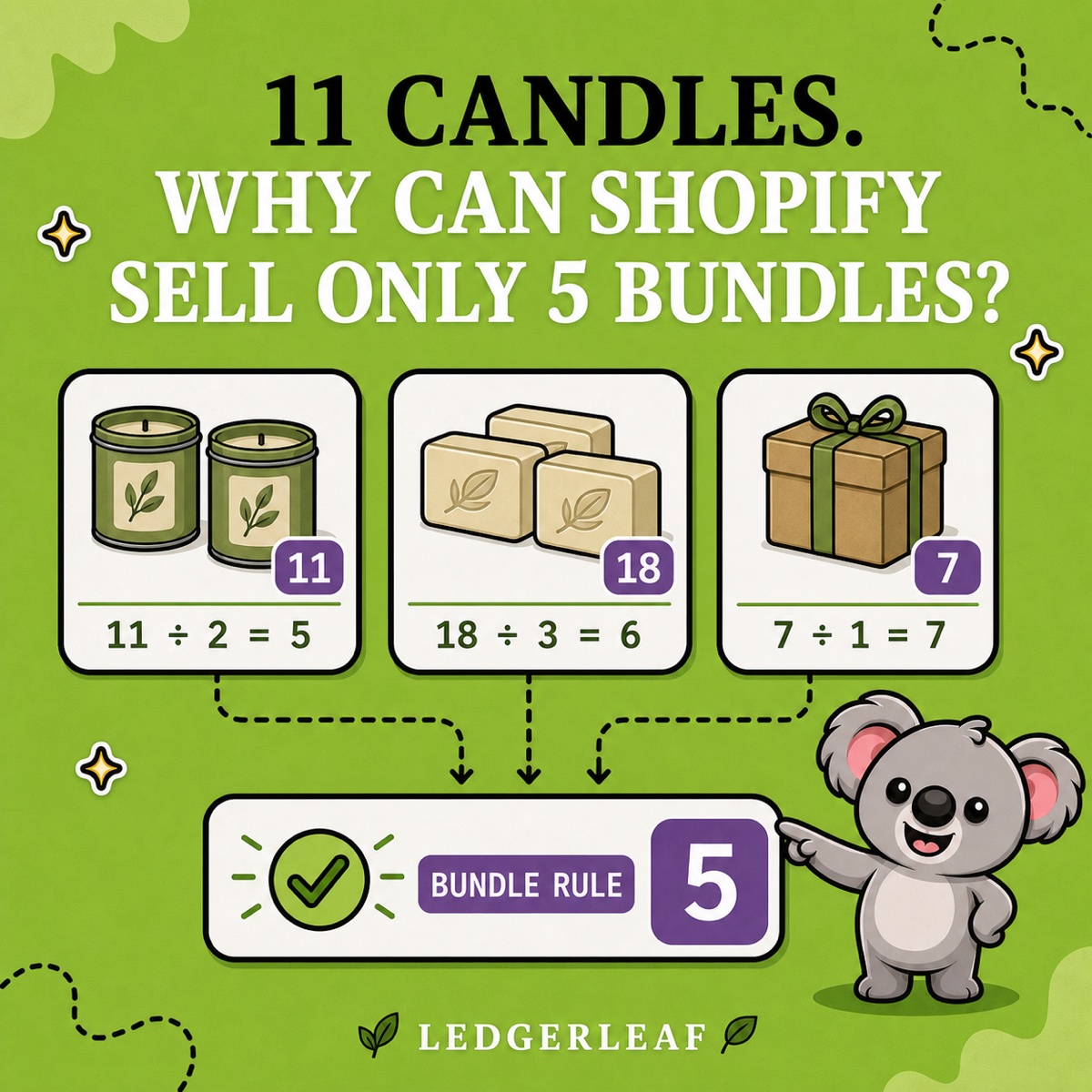 11 VELAS. ¿POR QUÉ SHOPIFY SOLO PUEDE VENDER 5 PACKS? Leafy señala tarjetas de componentes con 11 velas divididas entre 2, 18 jabones divididos entre 3 y 7 cajas divididas entre 1; una regla de packs de LedgerLeaf destaca el resultado limitante de 5.