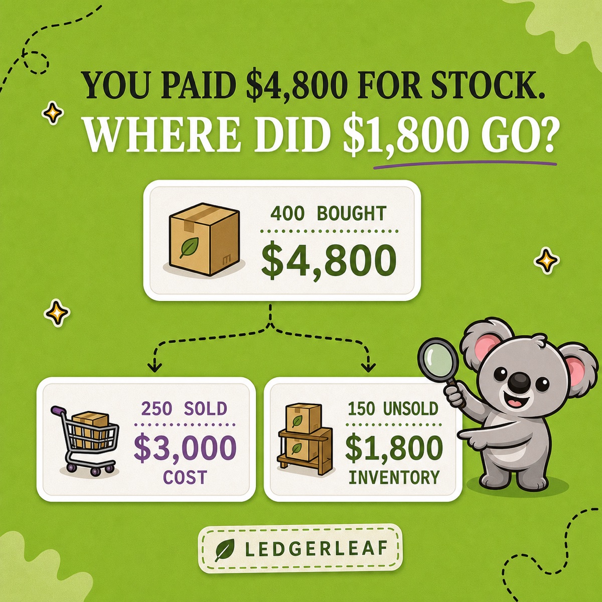 HAS PAGADO 4.800 $ POR EXISTENCIAS. ¿DÓNDE ESTÁN LOS 1.800 $? Un diagrama de LedgerLeaf divide 400 unidades compradas por 4.800 $ en 250 unidades vendidas con un coste de 3.000 $ y 150 unidades sin vender que permanecen como inventario por valor de 1.800 $, mientras Leafy señala las existencias sin vender.