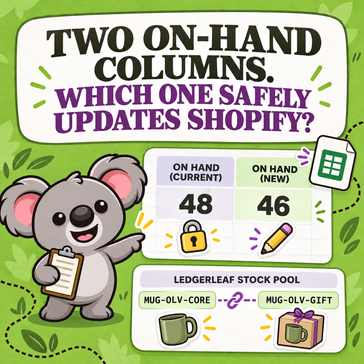 TWO ON-HAND COLUMNS. WHICH ONE SAFELY UPDATES SHOPIFY? Leafy señala una hoja de recuento donde En existencias (actual) 48 lleva un candado, En existencias (nuevo) 46 un lápiz y una regla de LedgerLeaf para el grupo de existencias conecta dos etiquetas de SKU.