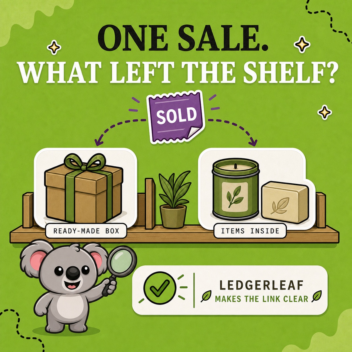 ONE SALE. WHAT LEFT THE SHELF? Leafy sigue una venta hacia una caja de regalo ya preparada o hacia la vela y el jabón almacenados por separado; LedgerLeaf convierte el modelo de inventario elegido en una regla SKU clara.