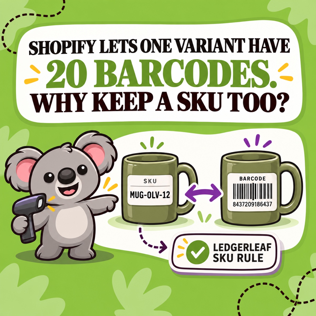 SHOPIFY LETS ONE VARIANT HAVE 20 BARCODES. WHY KEEP A SKU TOO? Leafy compares a readable MUG-OLV-12 SKU card with a scannable barcode label and points to a checked LedgerLeaf SKU rule.