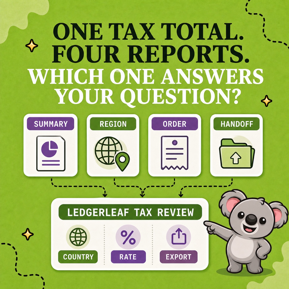UN TOTAL DE IMPUESTOS. CUATRO INFORMES. ¿CUÁL RESPONDE A TU PREGUNTA? Leafy ordena tarjetas de resumen, región, pedido y entrega en un panel verde de revisión fiscal de LedgerLeaf.