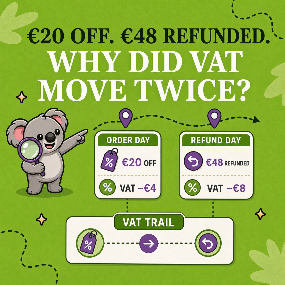 €20 OFF. €48 REFUNDED. WHY DID VAT MOVE TWICE? Leafy traces an order-day discount and later refund to separate taxable amount and VAT rows in a green LedgerLeaf review panel.