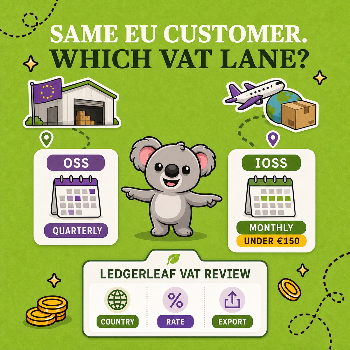 SAME EU CUSTOMER. WHICH VAT LANE? Leafy dirige un paquete con existencias de la UE hacia el OSS trimestral y un envío extracomunitario de menos de 150 € hacia el IOSS mensual, junto a una revisión verde de IVA en LedgerLeaf con COUNTRY, RATE y EXPORT.
